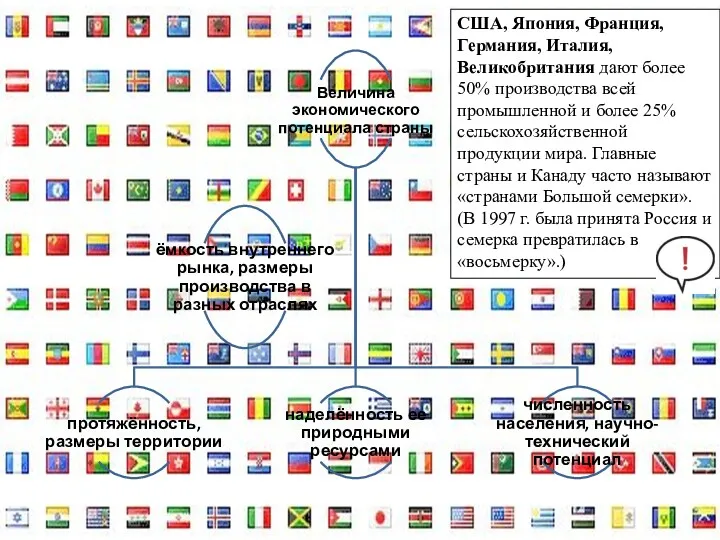 США, Япония, Франция, Германия, Италия, Великобритания дают более 50% производства