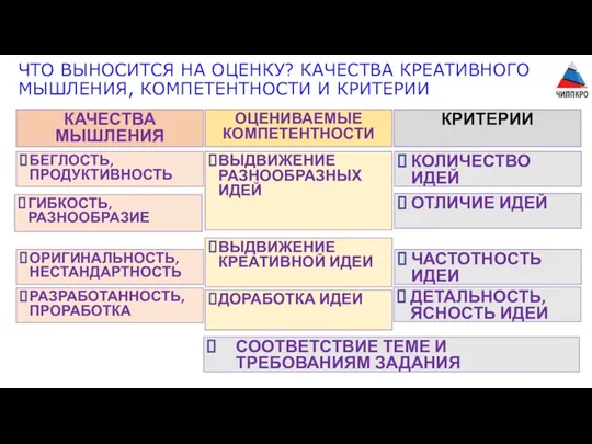 ЧТО ВЫНОСИТСЯ НА ОЦЕНКУ? КАЧЕСТВА КРЕАТИВНОГО МЫШЛЕНИЯ, КОМПЕТЕНТНОСТИ И КРИТЕРИИ