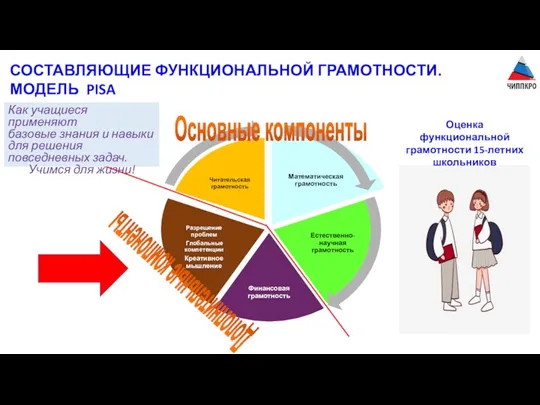 Основные компоненты Дополнительные компоненты СОСТАВЛЯЮЩИЕ ФУНКЦИОНАЛЬНОЙ ГРАМОТНОСТИ. МОДЕЛЬ PISA Как