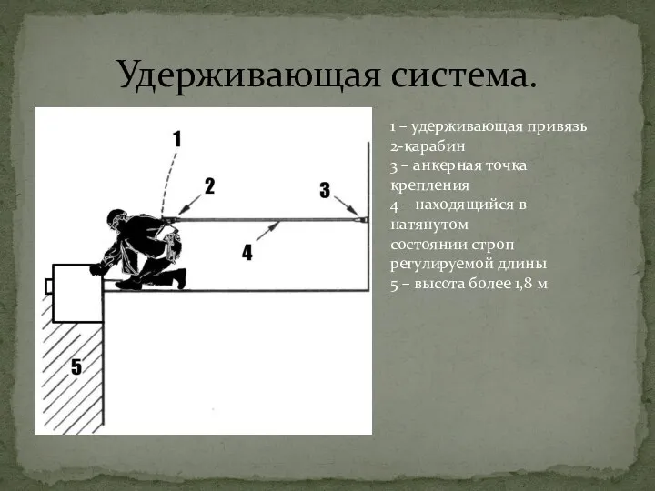 Удерживающая система. 1 – удерживающая привязь 2-карабин 3 – анкерная