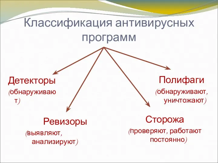 Классификация антивирусных программ Детекторы (обнаруживают) Полифаги (обнаруживают, уничтожают) Ревизоры (выявляют, анализируют) Сторожа (проверяют, работают постоянно)