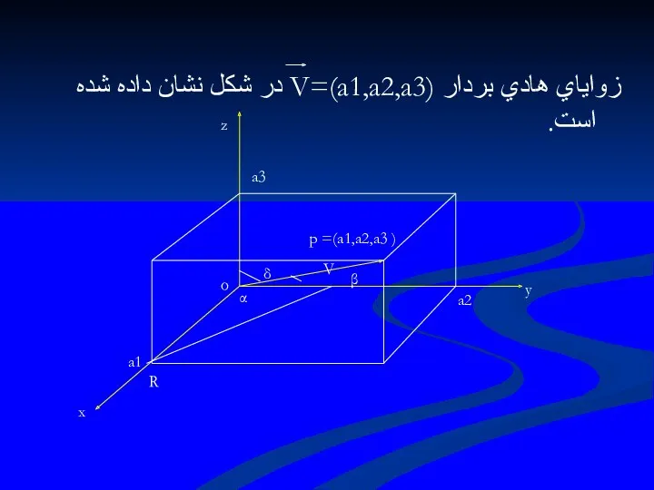 زواياي هادي بردار (V=(a1,a2,a3 در شكل نشان داده شده است.