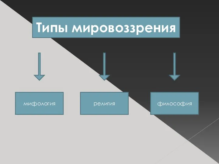 Типы мировоззрения мифология религия философия