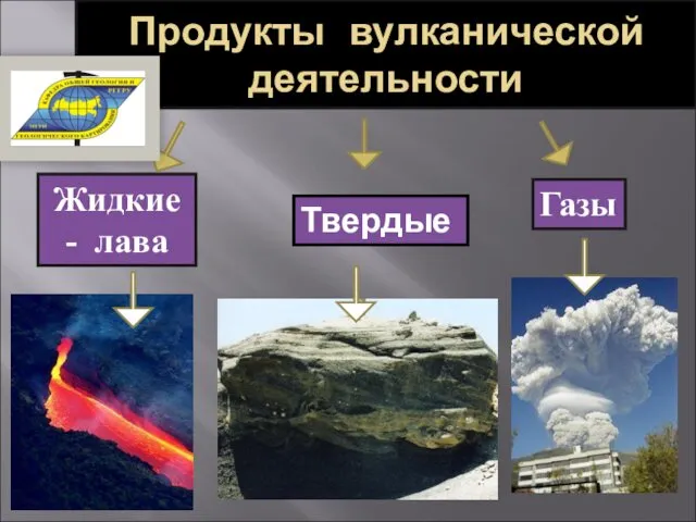 Газы Продукты вулканической деятельности Жидкие - лава Твердые