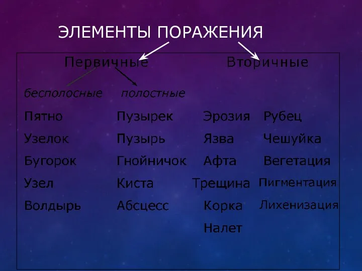 ЭЛЕМЕНТЫ ПОРАЖЕНИЯ