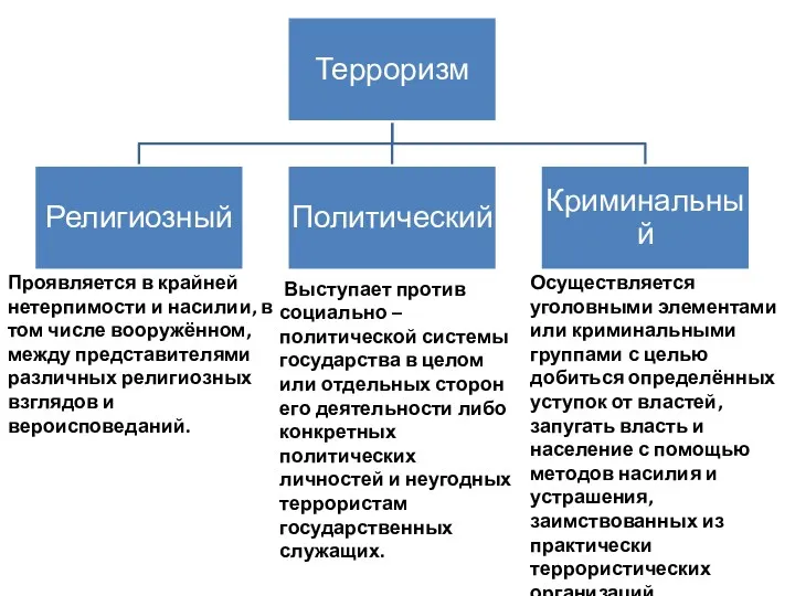 Проявляется в крайней нетерпимости и насилии, в том числе вооружённом,