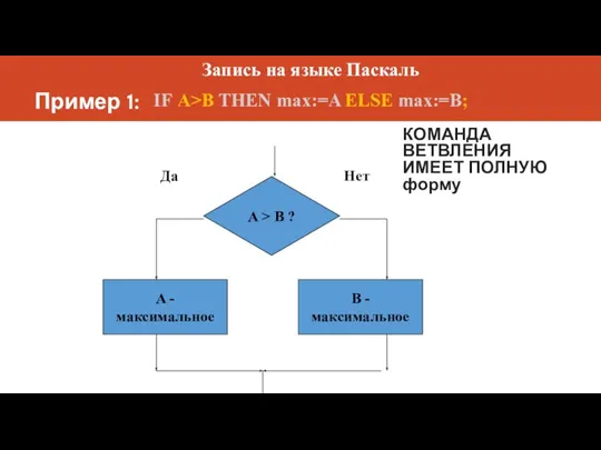 Пример 1: Запись на языке Паскаль IF A>B THEN max:=A ELSE max:=B; КОМАНДА