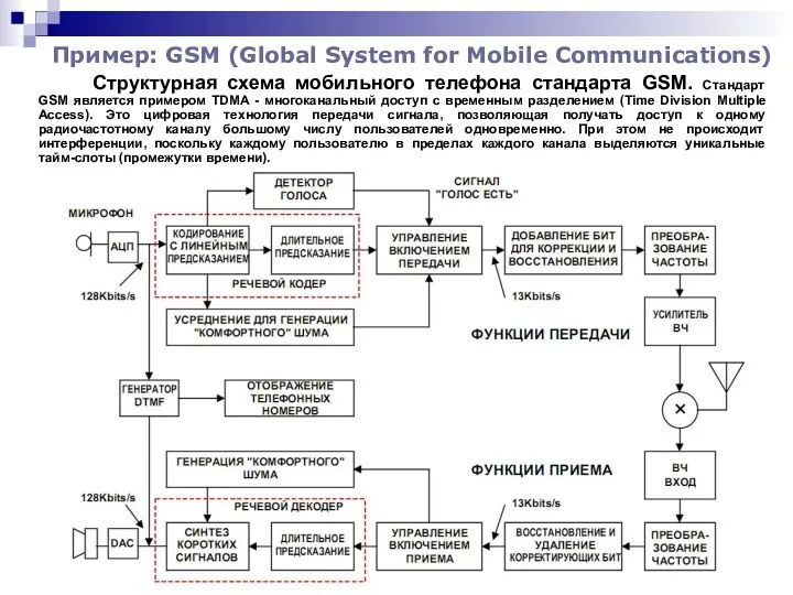 Пример: GSM (Global System for Mobile Communications) Структурная схема мобильного