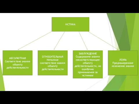 ИСТИНА АБСОЛЮТНАЯ Соответствие знания объекту действительности ОТНОСИТЕЛЬНАЯ Неполное соответствие знания