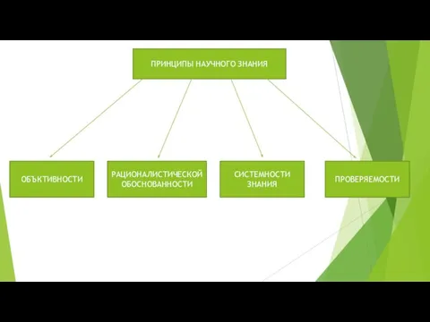 ПРИНЦИПЫ НАУЧНОГО ЗНАНИЯ ОБЪКТИВНОСТИ РАЦИОНАЛИСТИЧЕСКОЙ ОБОСНОВАННОСТИ ПРОВЕРЯЕМОСТИ СИСТЕМНОСТИ ЗНАНИЯ