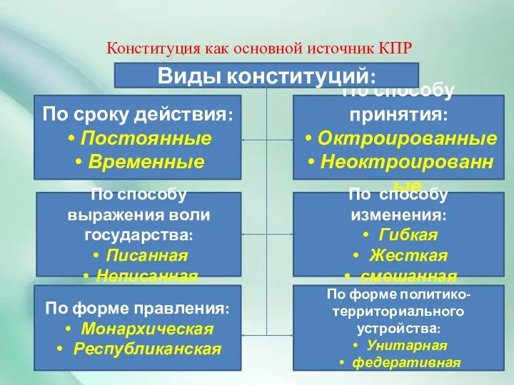 Конституция как основной источник КПР По сроку действия: Постоянные Временные