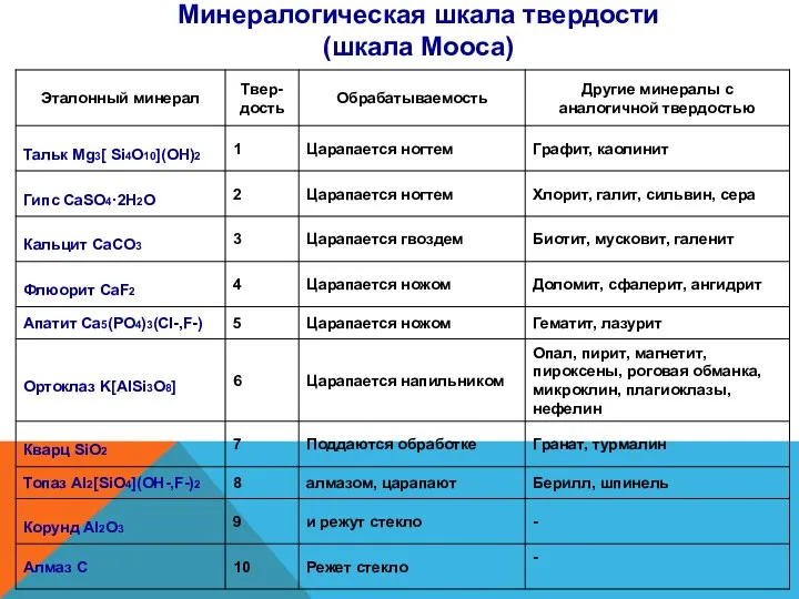 Минералогическая шкала твердости (шкала Мооса)