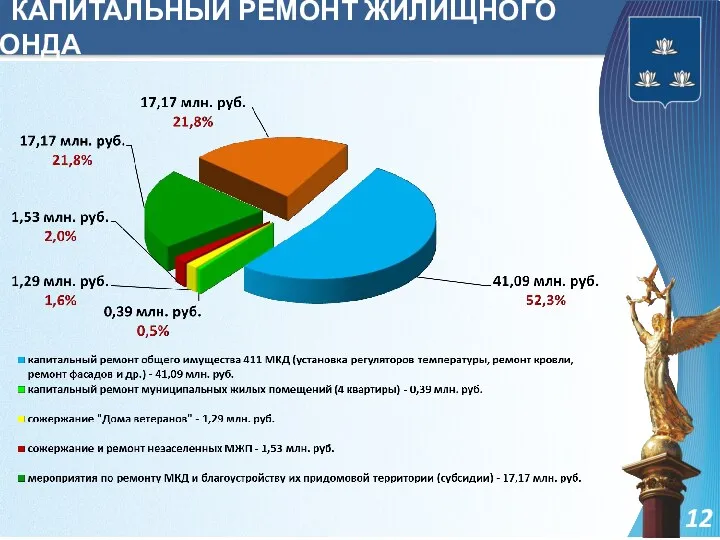 КАПИТАЛЬНЫЙ РЕМОНТ ЖИЛИЩНОГО ФОНДА 12