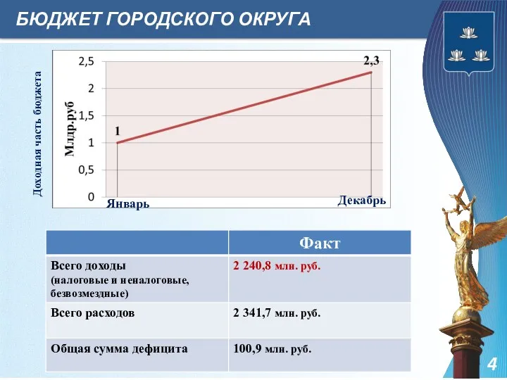 БЮДЖЕТ ГОРОДСКОГО ОКРУГА 4 Январь Декабрь Доходная часть бюджета