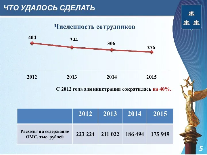 ЧТО УДАЛОСЬ СДЕЛАТЬ 5 С 2012 года администрация сократилась на 40%.