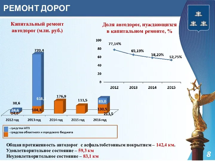 РЕМОНТ ДОРОГ Общая протяженность автодорог с асфальтобетонным покрытием – 142,4