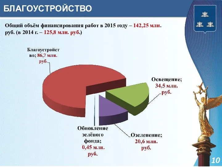 БЛАГОУСТРОЙСТВО Общий объём финансирования работ в 2015 году – 142,25