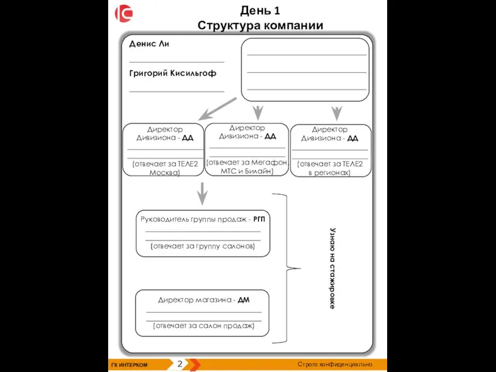 ГК ИНТЕРКОМ 2 Строго конфиденциально Структура компании Директор РОЗНИЦЫ: _____________________________