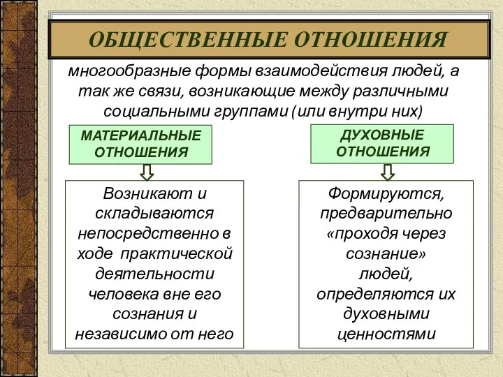 ОБЩЕСТВЕННЫЕ ОТНОШЕНИЯ многообразные формы взаимодействия людей, а так же связи,