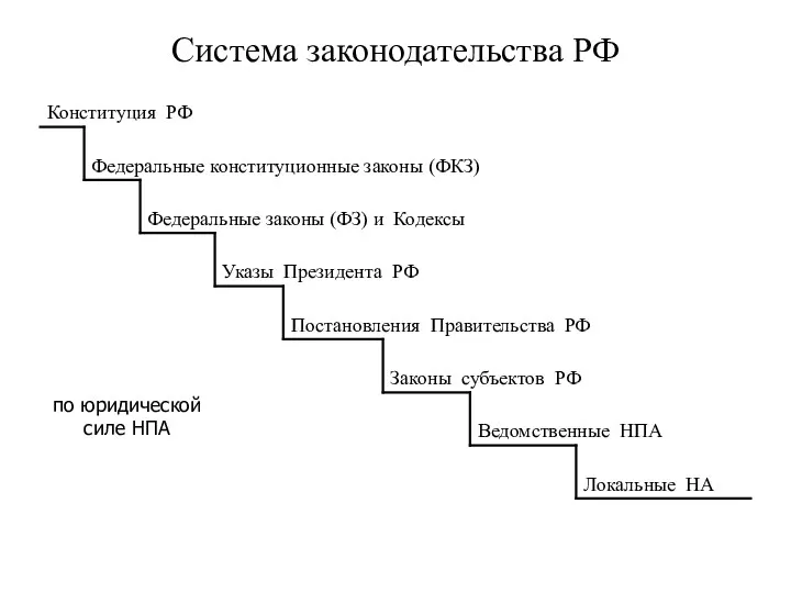 по юридической силе НПА