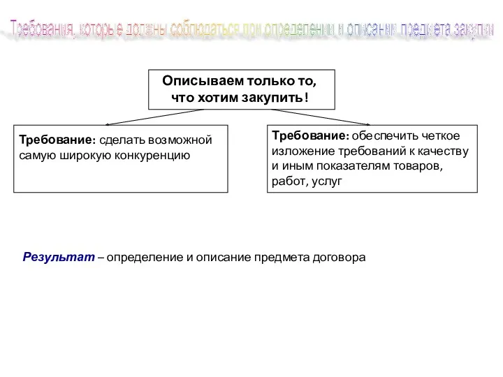 Требования, которые должны соблюдаться при определении и описании предмета закупки