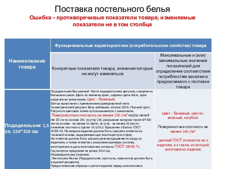 Поставка постельного белья Ошибка – противоречивые показатели товара; изменяемые показатели не в том столбце