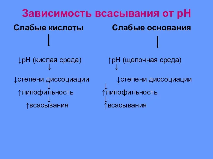 Слабые кислоты Слабые основания ↓рН (кислая среда) ↑рН (щелочная среда)