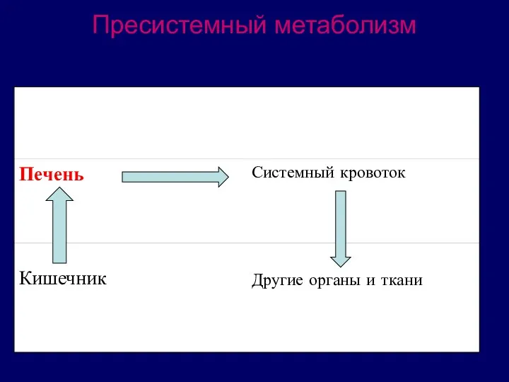 Пресистемный метаболизм