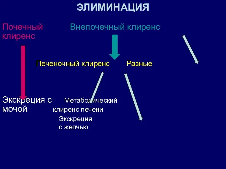 ЭЛИМИНАЦИЯ Почечный Внепочечный клиренс клиренс Печеночный клиренс Разные Экскреция с