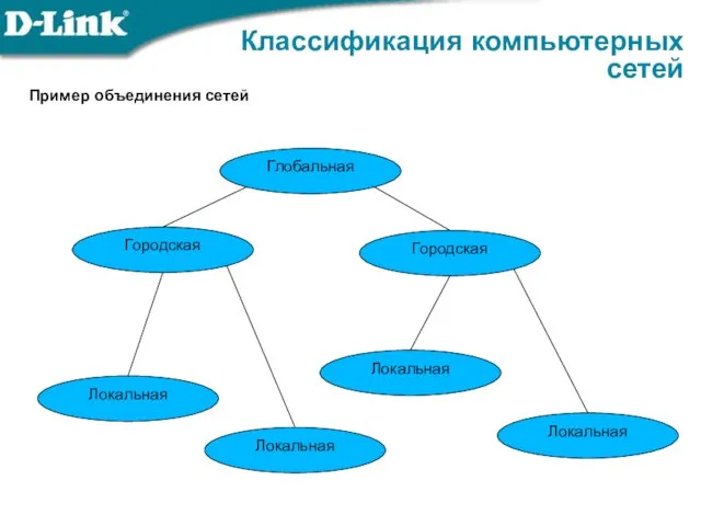 Классификация компьютерных сетей Глобальная Городская Городская Локальная Локальная Локальная Локальная Пример объединения сетей