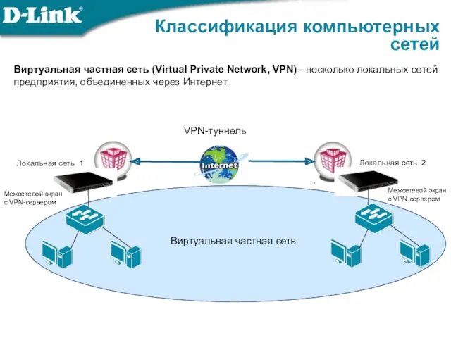 Классификация компьютерных сетей Локальная сеть 2 Локальная сеть 1 VPN-туннель