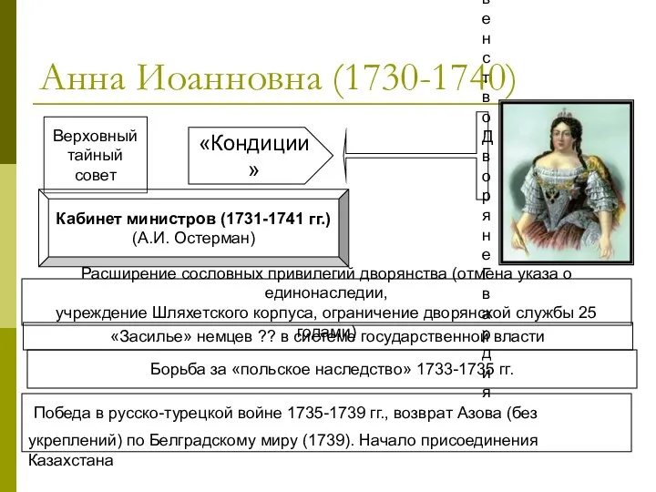 Анна Иоанновна (1730-1740) Верховный тайный совет «Кондиции» Духовенство Дворяне Гвардия