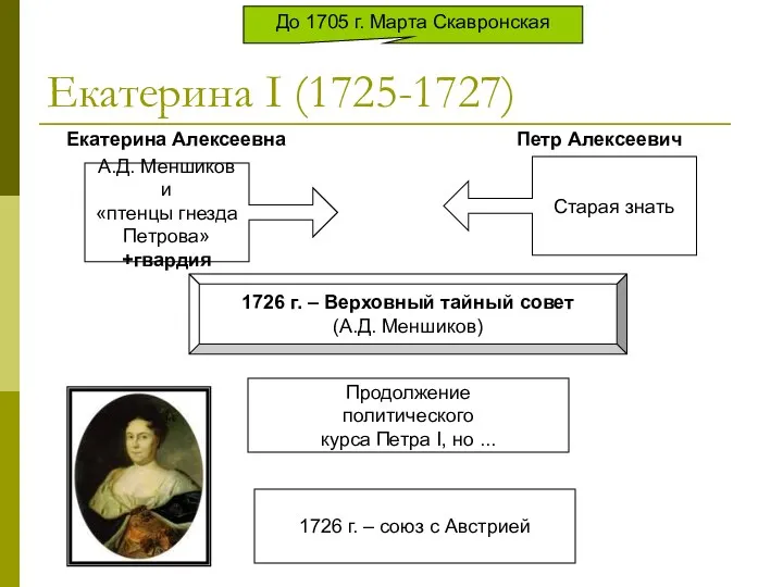 Екатерина I (1725-1727) До 1705 г. Марта Скавронская А.Д. Меншиков