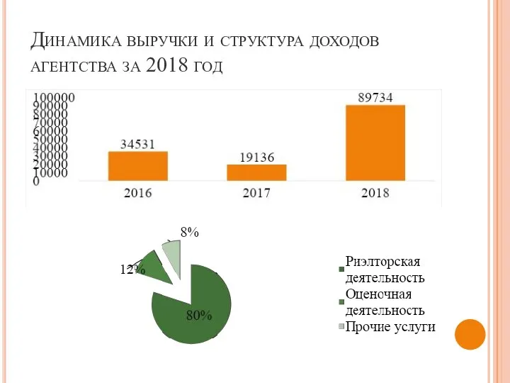 Динамика выручки и структура доходов агентства за 2018 год