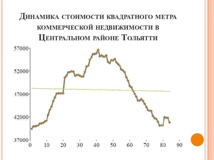 Динамика стоимости квадратного метра коммерческой недвижимости в Центральном районе Тольятти