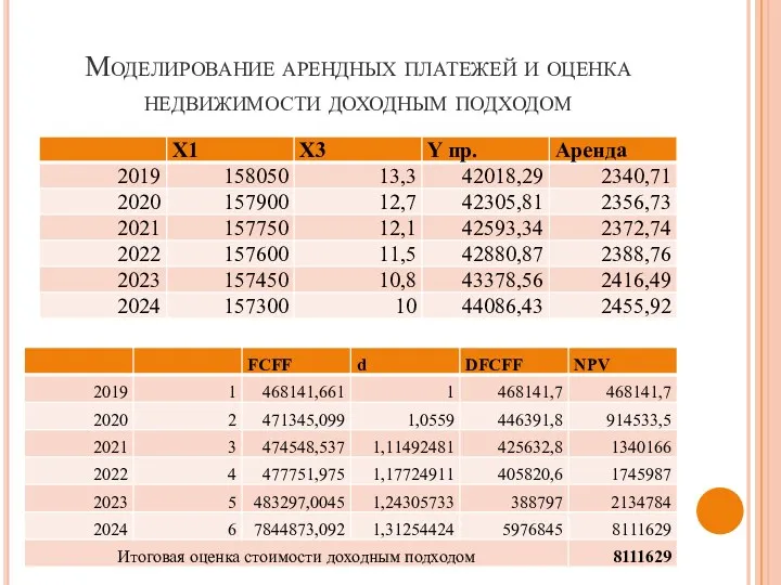 Моделирование арендных платежей и оценка недвижимости доходным подходом