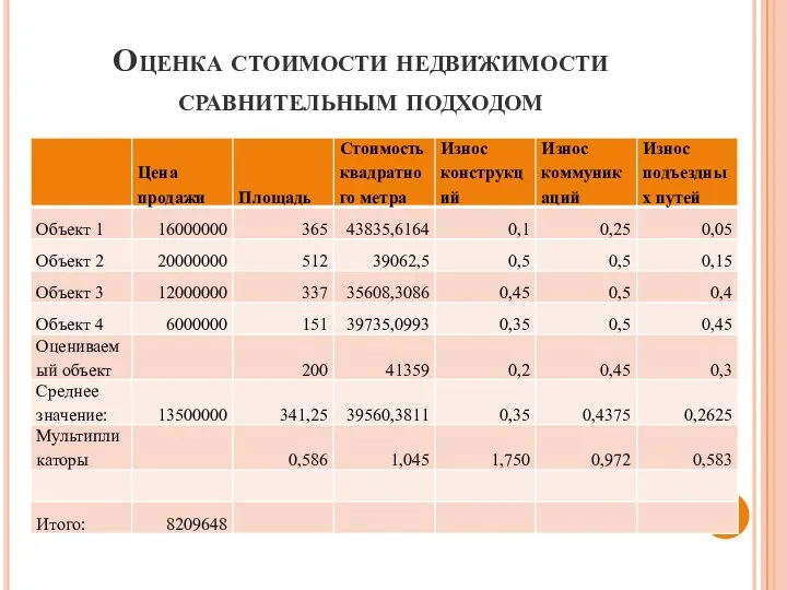 Оценка стоимости недвижимости сравнительным подходом