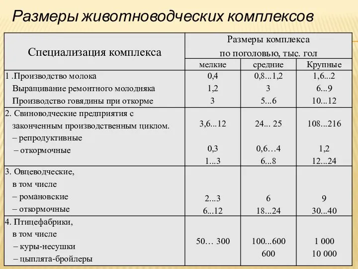 Размеры животноводческих комплексов