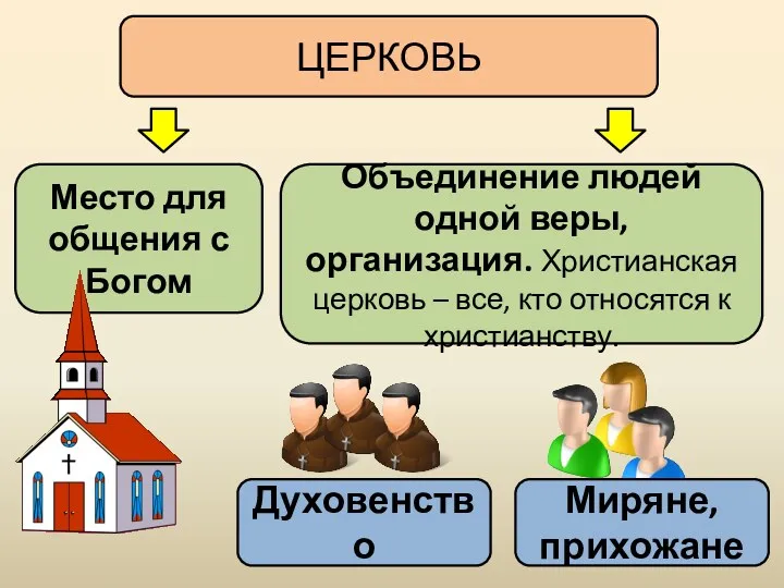 ЦЕРКОВЬ Место для общения с Богом Объединение людей одной веры,