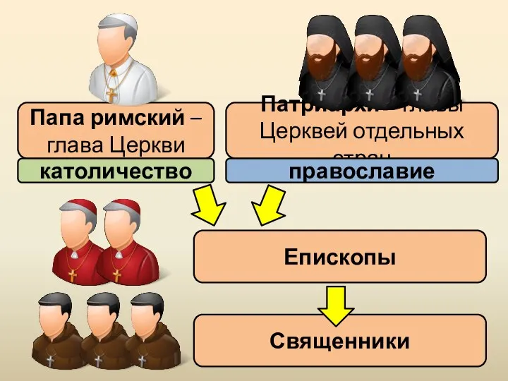 Папа римский – глава Церкви Епископы Священники католичество Патриархи – главы Церквей отдельных стран православие