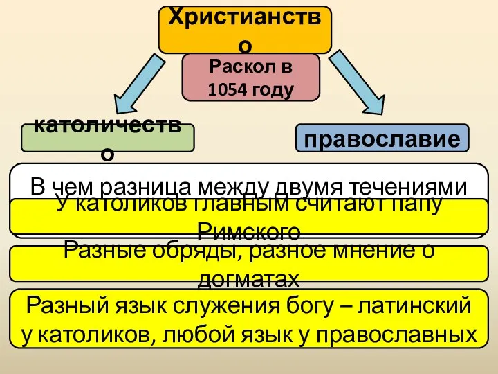 Христианство католичество православие В чем разница между двумя течениями христианства?