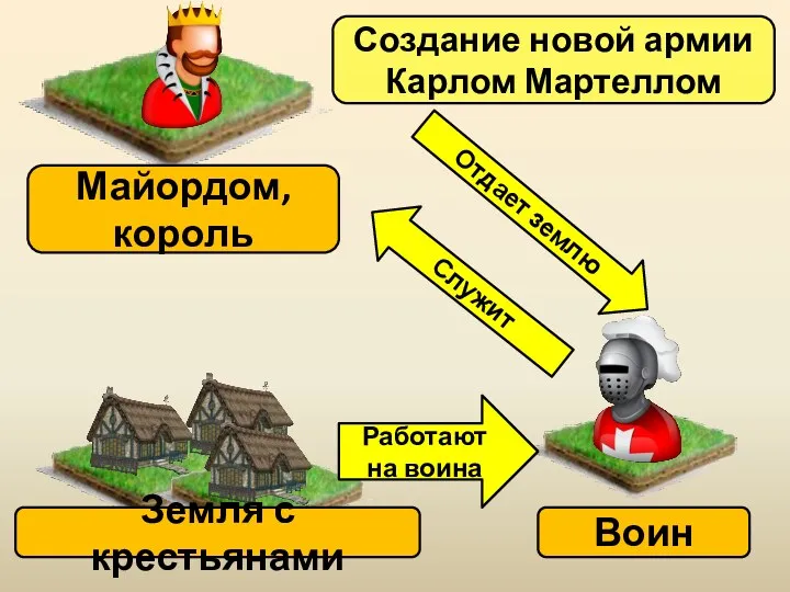 Майордом, король Воин Отдает землю Земля с крестьянами Работают на