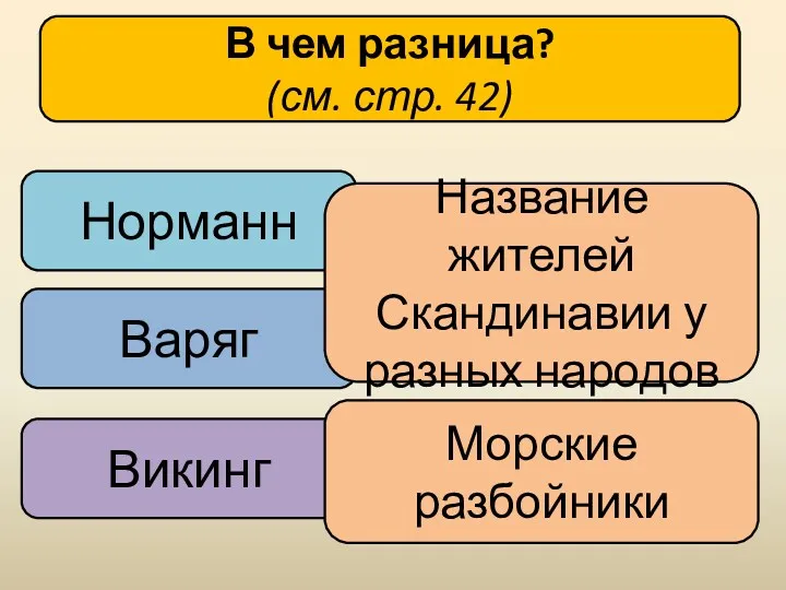 В чем разница? (см. стр. 42) Норманн Варяг Викинг Название