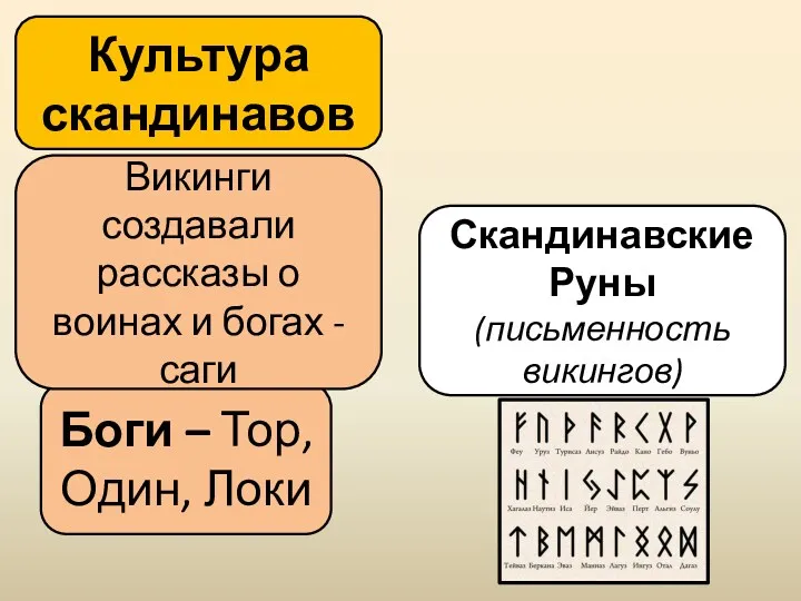 Культура скандинавов Боги – Тор, Один, Локи Викинги создавали рассказы