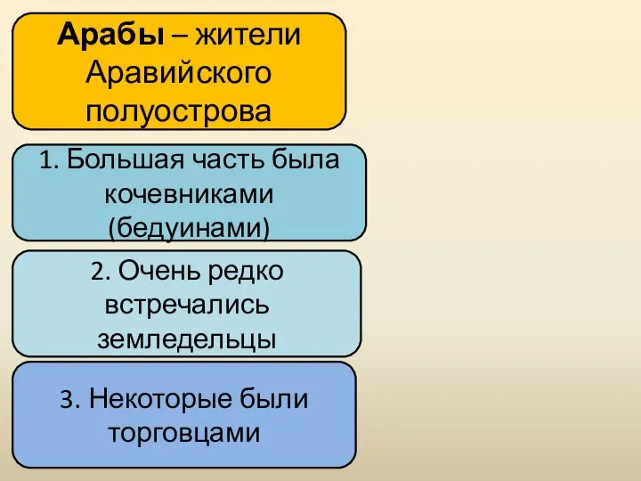 Арабы – жители Аравийского полуострова 2. Очень редко встречались земледельцы