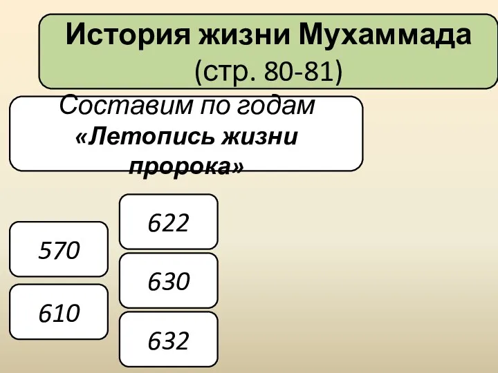 История жизни Мухаммада (стр. 80-81) Составим по годам «Летопись жизни пророка» 570 610 622 630 632