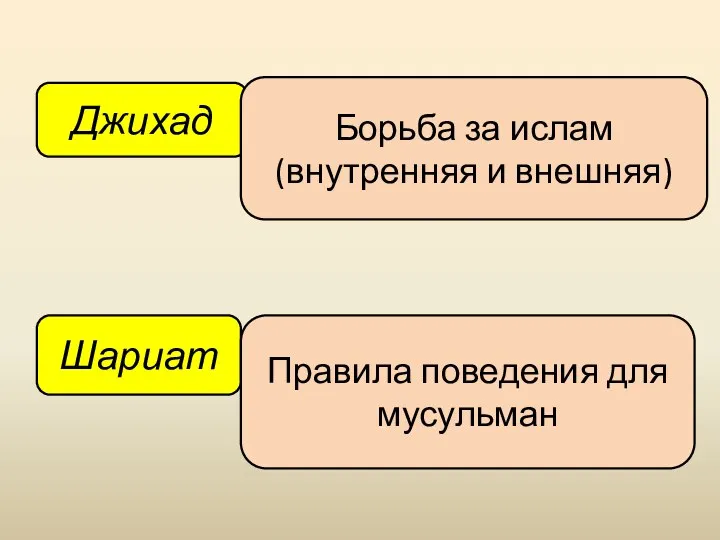 Джихад Шариат Борьба за ислам (внутренняя и внешняя) Правила поведения для мусульман