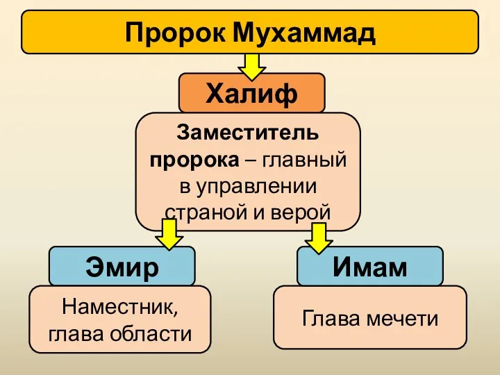 Эмир Глава мечети Имам Наместник, глава области Пророк Мухаммад Халиф