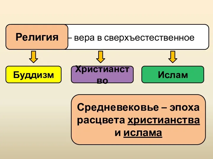 Религия – вера в сверхъестественное Буддизм Христианство Ислам Средневековье – эпоха расцвета христианства и ислама Религия