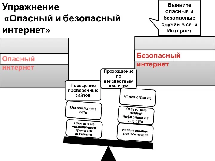 Опасный интернет Безопасный интернет Выявите опасные и безопасные случаи в